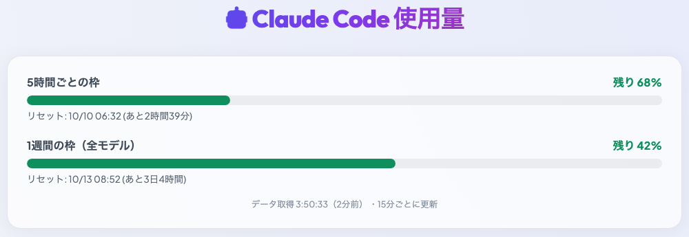 Claude Code の使用量の画面。5時間ごとの枠と、1週間の枠について、残りの割合の棒、次にリセットされる時刻と、あと何時間何分かが出ている